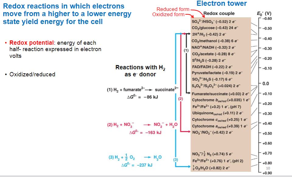 <p>Redox reduction</p>