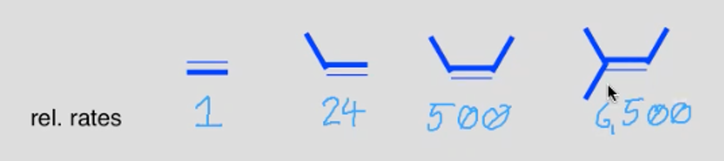 <p>It makes it faster</p><p>Alkyl groups are electron donating, stabilising them via hyperconjugation. The more alkyl substituents on the alkene the more electron rich it is and the better the nucleophile it is. </p>