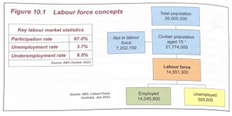 <p><span style="line-height: 115%;"><span>. The combination of people that are employed and unemployed (employed + unemployed)</span></span></p><p class="MsoNormal"><span style="line-height: 115%;"><span>—&gt; including the people who are unemployed, employed part time and employed full time</span></span></p><p class="MsoNormal"><span style="line-height: 115%;"><span>—&gt; includes people who are either working or seeking work</span></span></p><p class="MsoNormal"><span style="line-height: 115%;"><span>. At July 2025, Australia’s labour force is 15 308 900 people</span></span></p><p class="MsoNormal"><span style="line-height: 115%;"><span>. Not all people work for various reasons</span></span></p><p class="MsoNormal"><span style="line-height: 115%;"><span>—&gt; EG:</span></span></p><p class="MsoNormal"><span style="font-family: Arial, sans-serif; line-height: 115%;"><span>•</span></span><span style="font-family: &quot;Times New Roman&quot;; line-height: normal; font-size: 7pt;"><span>&nbsp;&nbsp;&nbsp;&nbsp;&nbsp;&nbsp;&nbsp; </span></span><span style="line-height: 115%;"><span>Below the minimum age of employment</span></span></p><p class="MsoNormal"><span style="font-family: Arial, sans-serif; line-height: 115%;"><span>•</span></span><span style="font-family: &quot;Times New Roman&quot;; line-height: normal; font-size: 7pt;"><span>&nbsp;&nbsp;&nbsp;&nbsp;&nbsp;&nbsp;&nbsp; </span></span><span style="line-height: 115%;"><span>Retirees</span></span></p><p class="MsoNormal"><span style="font-family: Arial, sans-serif; line-height: 115%;"><span>•</span></span><span style="font-family: &quot;Times New Roman&quot;; line-height: normal; font-size: 7pt;"><span>&nbsp;&nbsp;&nbsp;&nbsp;&nbsp;&nbsp;&nbsp; </span></span><span style="line-height: 115%;"><span>Just choosing not to seek paid employment</span></span></p><p class="MsoNormal"><span style="line-height: 115%;"><span>—&gt; THEREFORE</span></span></p><p class="MsoNormal"><span style="line-height: 115%;"><span>. The labour force (or work force) is the term for people who are either working or seeking work</span></span></p><p class="MsoNormal"><span style="line-height: 115%;"><span>. This means that those that are not seeking employment, for whatever reason, are not in the labour force</span></span></p>