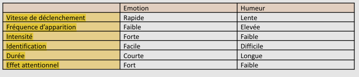 <p>Les paramètres qui les distinguent sont : la vitesse de déclenchement, la fréquence d’apparition, l’intensité, l’identification, la durée et l’effet attentionnel </p>