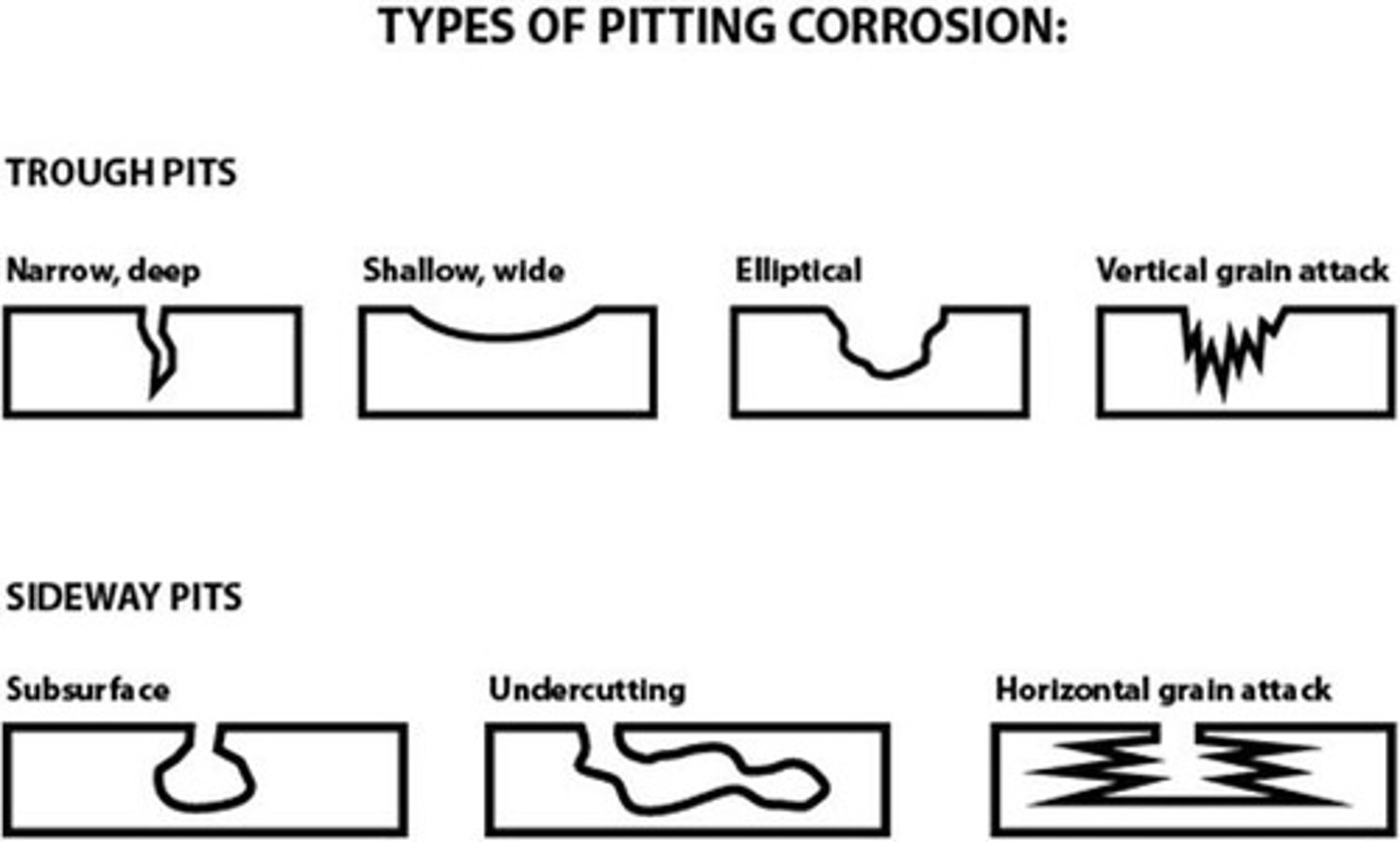 <p>localized corrosion producing cavities/holes in a metal</p>