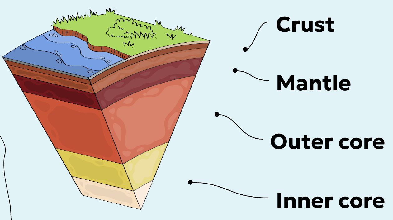 <p><span style="background-color: transparent;"><span>Central solid nickel and iron layer</span></span></p>