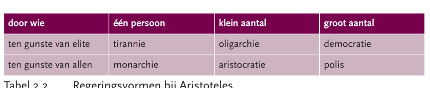 <p>Ook Aristoteles (384-322 v. Chr.) beschrijft de politiek als een organisch gegroeid geheel van regels en omgangsvormen. </p><ul><li><p>Aristoteles gaat ervan uit dat een volwaardig menselijk leven slechts mogelijk is binnen een politieke gemeenschap. </p></li><li><p>De mens wordt hier voorgesteld als 'van nature' een politiek wezen. </p><ul><li><p><span style="background-color: transparent; font-size: 1.6rem;"> 'politiek dier' (dit kunnen we echter beter vertalen als 'sociaal wezen'): wat ons onderscheidt van de andere dieren, is ons vermogen om te communiceren en te overleggen met anderen. Aristoteles stelt dat we 'van nature', haast automatisch, geneigd zijn het gezelschap van anderen op te zoeken. Dat uit zich om te beginnen in het zoeken van een partner, waarmee we dan een gezin stichten.</span></p></li><li><p><span style="background-color: transparent; font-size: 1.6rem;"> We zouden dit een organische visie op de politiek kunnen noemen: ook zonder enige ingreep van buitenaf zouden zich spontaan een politieke samenleving en een politiek systeem ontwikkelen,</span></p></li></ul></li></ul><p></p><p>Centraal in de filosofie van Aristoteles staat het 'goede leven', of eudaimonia.</p><ul><li><p>Het begrip slaat duidelijk niet op een genotzuchtig leven, maar wel op een volwaardig menselijk leven, waarin alle menselijke capaciteiten op een evenwichtige manier tot uiting komen en beleefd worden. </p><ul><li><p>Dit impliceert dat iemand die zich alleen met zijn privézaken bemoeit, geen volwaardig leven leidt: we hebben immers het talent of de capaciteit om met anderen te beraadslagen en ons morele oordeelsvermogen verder te oefenen en aan te scherpen, om ons met de publieke zaak in te laten, om toespraken te houden of om recht te spreken. </p></li><li><p>Het is volgens Aristoteles van belang om al die capaciteiten ook te benutten en zo onze morele deugden verder te ontwikkelen. </p></li><li><p> Opvallend bij deze deugdenethiek is echter dat politiek helemaal geen beperkende rol speelt. Integendeel, politiek stelt ons in staat een echt menselijk leven te leiden en te ontsnappen aan de beperkingen van louter ons privéleven.</p></li></ul></li></ul><p></p><p>Bij Aristoteles overheerst dan ook een ideaal van directe democratie, alle burgers moeten kunnen deelnemen aan publieke deliberaties, en dat is een doel op zich. </p><ul><li><p> voorstander van publiek debat. Door met andere burgers te beraadslagen, worden we betere mensen.</p></li><li><p> De polis is bij Aristoteles daarom niet zomaar een stadstaat, maar ook een morele leefgemeenschap en een politieke gemeen-schap. </p><ul><li><p>De polis staat voor een trots ideaal van autono-mie en zelfbestuur: de burgers besturen zelf hun stad, zonder inmenging of dwang van buitenaf. Politiek krijgt hier dus een andere invulling dan bij plato</p></li></ul></li></ul><p></p><p> geen zaak van traditie en hiërarchie, maar het is juist een essentieel onderdeel van ons volwaardig mens-zijn. Zonder politiek leiden we maar een onvolledig bestaan, dat alleen gericht is op privéaangelegenheden of materiële goederen. </p><ul><li><p> sommige rechtbanken een volksjury hebben. Een aantal gewone burgers worden door het lot aangeduid om te beslissen of een verdachte al dan niet schuldig is. Dit steunt op het idee dat 'gewone' burgers voldoende morele capaciteiten hebben om een dergelijke zware beslissing te nemen, en dat daarvoor niet noodzakelijk een beroepsrechter nodig is.</p></li></ul><p>Aristoteles was ook de eerste die een typologie maakte van mogelijke staatsvormen</p><ul><li><p>indeling op basis van twee criteria: 1) wie oefent de macht uit? en 2) ten gunste van wie wordt de macht uitgeoefend? </p></li></ul><p></p>