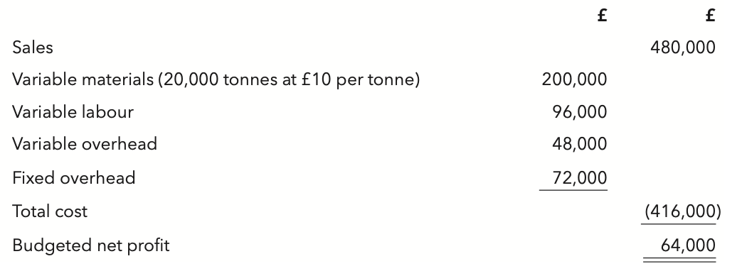 <p>The master budget for Serse Ltd, a single-product firm, for the current year is as follows:</p><p>Serse Ltd has substantial excess production capacity. A sales enquiry has been received, late in the year, which will increase sales and production for the year by 25% over budget.</p><p class="p1">The extra requirement for 5,000 tonnes of material will enable the firm to purchase 7,000 tonnes at a discount of 5% on its normal buying price. The additional 2,000 tonnes will be used to complete the year's budgeted production.</p><p class="p1">What price should Serse Ltd charge for the special order in order to earn the same budgeted net profit for the year of £64,000?</p><p class="p1">A £83,500</p><p class="p1">B £100,500</p><p class="p1">C £82,500</p><p class="p1">D £101,500</p>