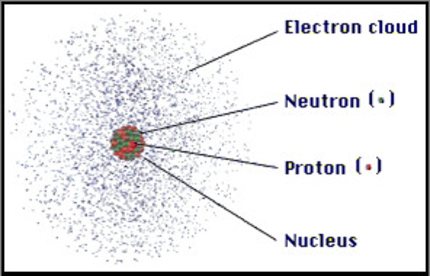 <p>a region around the nucleus of an atom where electrons are likely to be found</p>