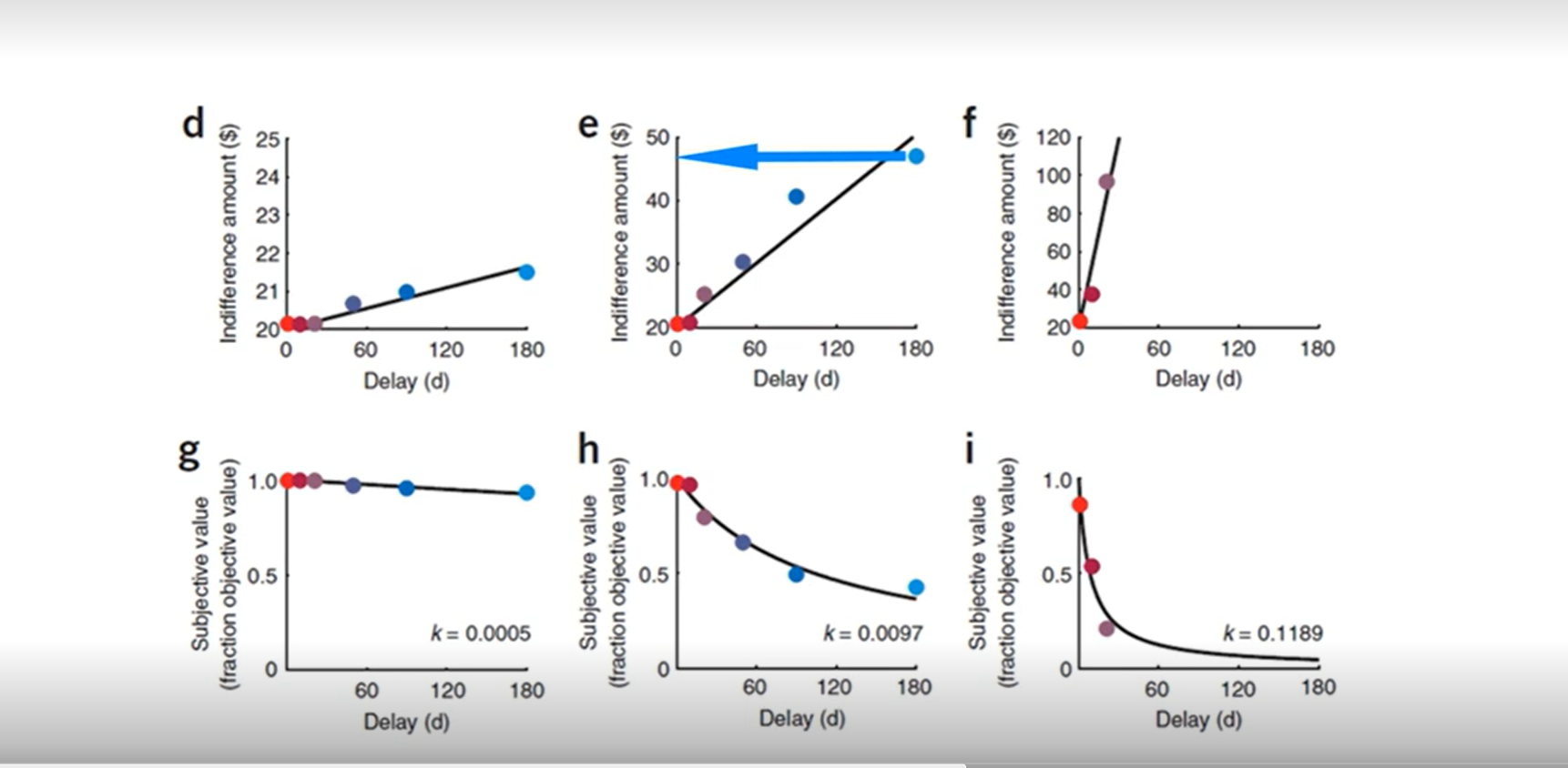 <p>find indifference points for D-F and estimate subjective value match graphs</p>