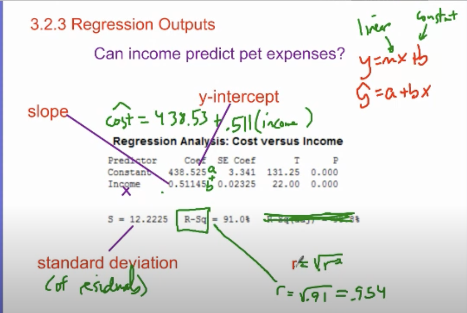 <p>income</p><p>constant</p><p>s</p><p>√r²</p>