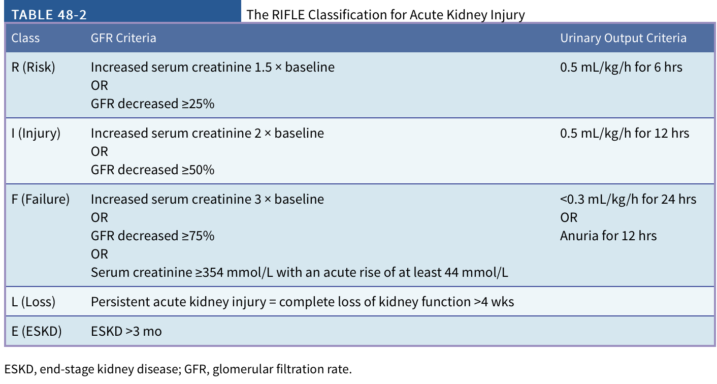 <p></p><ul><li><p>RIFLE system</p><ul><li><p>Grades (causes)</p><ul><li><p>Risk</p></li><li><p>Injury</p></li><li><p>Failure</p></li></ul></li><li><p>Outcomes requiring renal replacement therapy</p><ul><li><p>Loss</p></li><li><p>ESKD</p></li></ul></li></ul></li></ul>