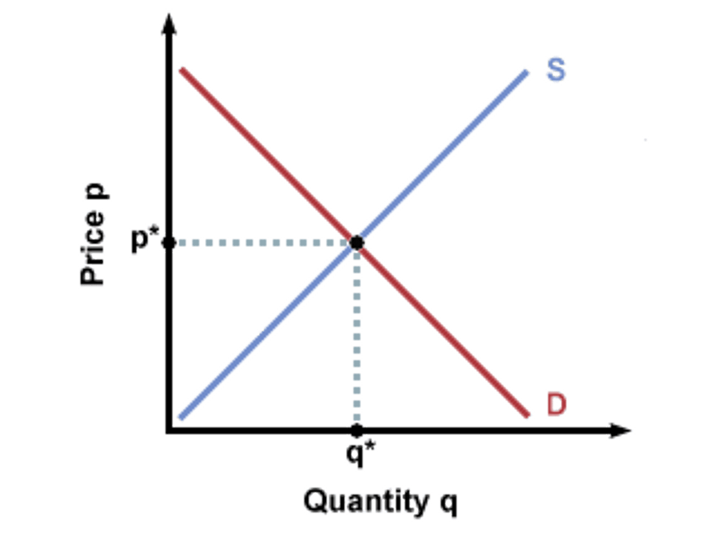 <p>Qd = Qs</p>