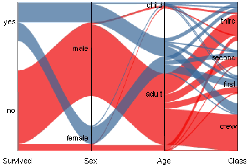 <p>A variation of parallel coordinates for <strong>categorical</strong> data that uses ribbons instead of polylines to show frequency-weighted flows between categories.</p>