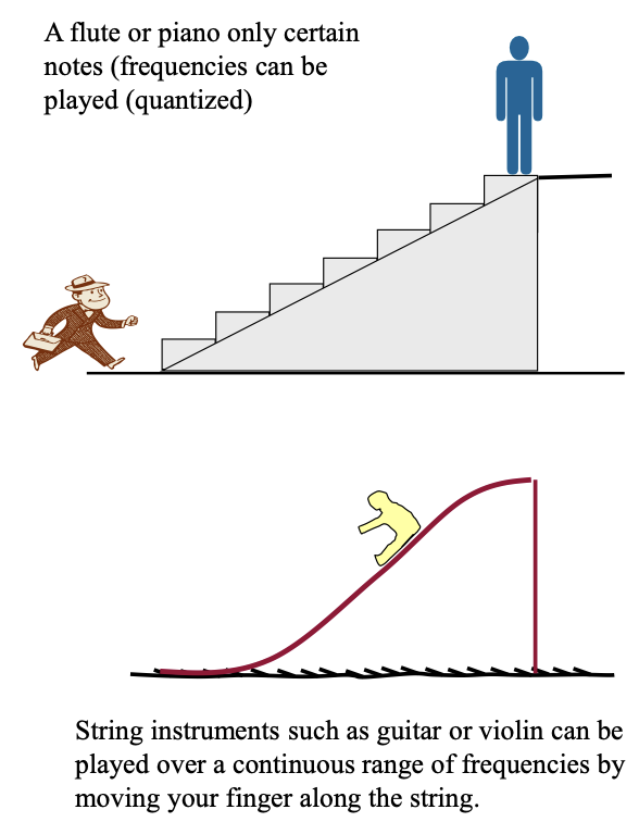 <ul><li><p>quantised = energy of a staircase</p><ul><li><p>the person can have only certain discrete values of PE when climbing steps</p></li></ul></li><li><p>not quantised = energy of a slide</p><ul><li><p>the child can have any value of PE when sliding </p></li></ul></li></ul><p></p>