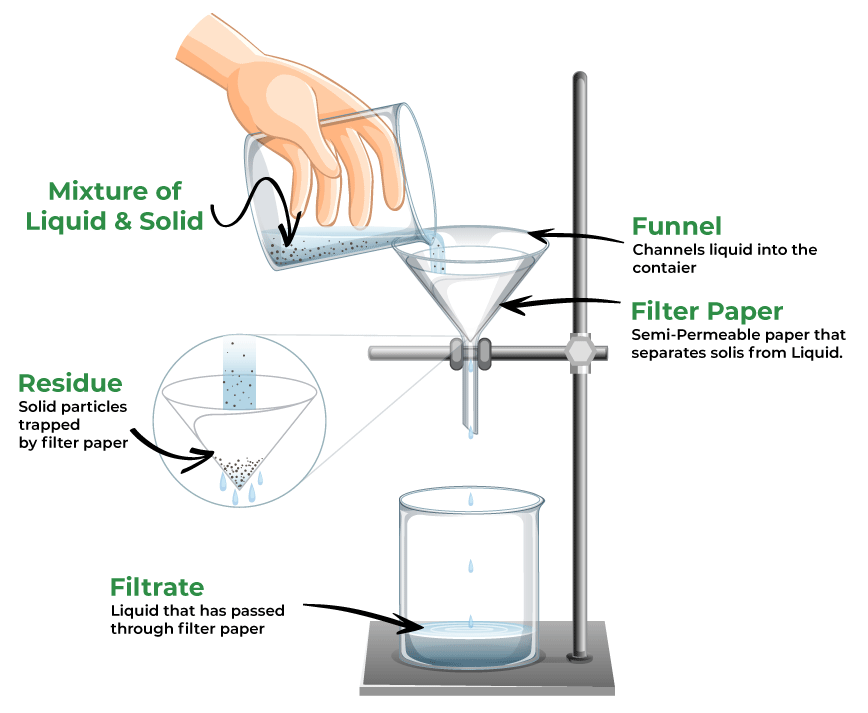 <p>-form of separating a mixture with components that are heterogenous or have diff physical states (liquid and solid)</p><p>-the process of separating suspended solid matter from a liquid, by causing the liquid to pass through the pores of some substance, called a filter. the filter traps the solid and lets the liquid pass therefore separating them</p><p>-mix is poured in funnel with filter paper; solid remains in the funnel as residue, liquid ends up in container and is known as the filtrate</p><p></p>