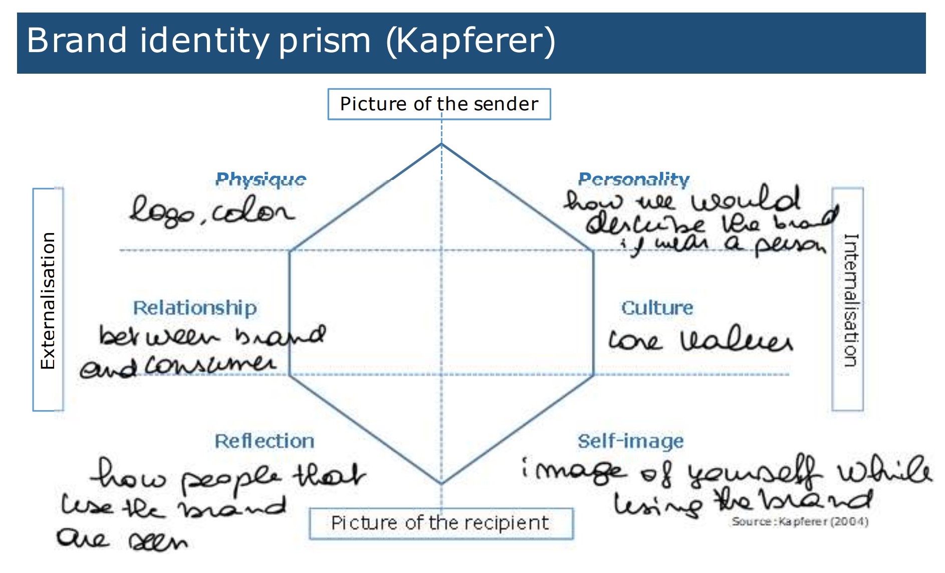 <ul><li><p>physique</p></li><li><p>personality</p></li><li><p>relationship</p></li><li><p>culture</p></li><li><p>reflection</p></li><li><p>self-image</p></li></ul>