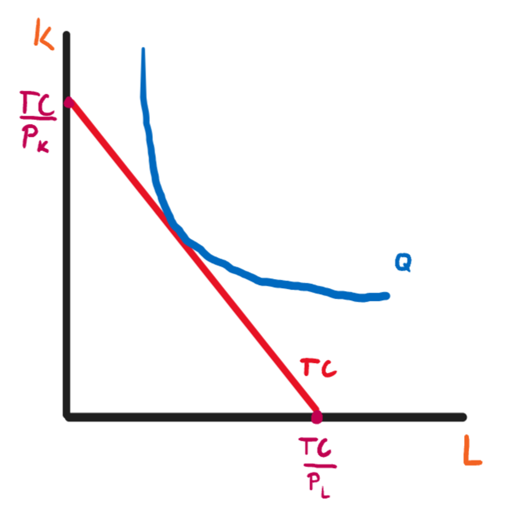 <p><strong><span>Kombinace </span></strong>výrobních faktorů (kapitálu <em><span>K</span></em>, práce <em><span>L</span></em>), kterými <span>vyrobíme stejný objem produkce</span></p><p><span><mark data-color="blue">(Ta modrá křivka)</mark></span></p>