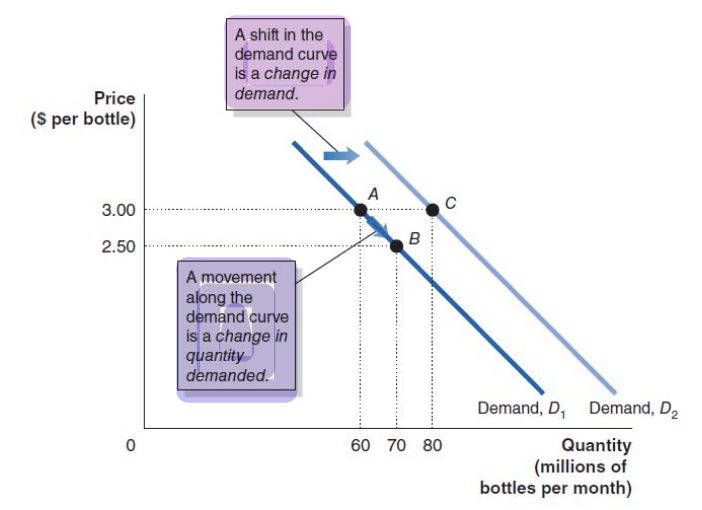 <ol><li><p>CIQD: A change in the price of the product being examined causes a movement along the demand curve.<br></p></li><li><p>CID: Any other change affecting demand causes the entire demand curve to shift.</p></li></ol>