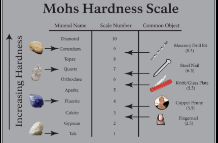 <p>Mohs Hardness scale</p>