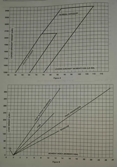 <p>22. Using the weight and balance loading graphs and moment envelope charts in Figures A and B, determine whether or not this airplane would be loaded within its allowable weight and balance limits.</p><p>Given information:</p><ul><li><p>Airplane empty weight = 1,312 pounds</p></li><li><p>Empty weight center of gravity = +37.6</p></li><li><p>Pilot weighs 190 pounds</p></li><li><p>Front seat passenger weighs 180 pounds</p></li><li><p>Rear seat passengers weigh 106 and 132 pounds</p></li><li><p>36 gallons of fuel and 8 quarts of oil are on board</p></li><li><p>100 pounds of baggage is on board</p></li></ul><p>Find:</p><p>Item&nbsp; &nbsp; &nbsp; &nbsp; &nbsp; | Weight  | Moment index</p><p>Airplane&nbsp; &nbsp; | ______ | ______</p><p>Front seat | ______ | ______</p><p>Rear seat&nbsp; | ______ | ______</p><p>Fuel&nbsp; &nbsp; &nbsp; &nbsp; &nbsp; | ______ | ______</p><p>Oil&nbsp; &nbsp; &nbsp; &nbsp; &nbsp; &nbsp; &nbsp;| ______ | ______</p><p>Baggage&nbsp; &nbsp;| ______ | ______</p><p>Total&nbsp; &nbsp; &nbsp; &nbsp; &nbsp; | ______ | ______</p><p>a. The airplane ______ (is or is not) loaded within CG limits.</p><p>b. The airplane ______ (is or is not) within the allowable gross weight.</p>