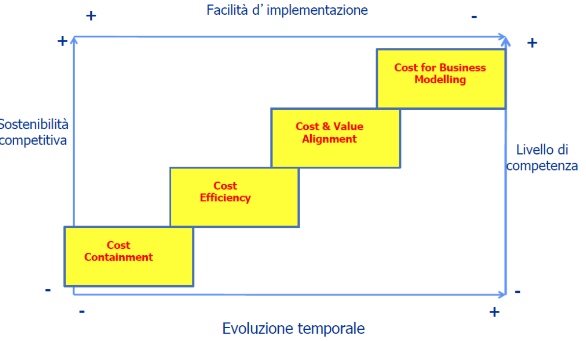 <p><span>&nbsp;</span>In questo grafico viene rappresentato:</p><ol><li><p>L’evoluzione temporale;</p></li><li><p>La sostenibilità competitiva: se si adotta questo strumento di Cost management, il mio vantaggio competitivo diventa sostenibile e/o resistente rispetto agli attacchi della concorrenza;</p></li><li><p>Facilità di implementazione;</p></li><li><p>Livello di competenza: necessario per poter implementare lo strumento di Cost Management.</p></li></ol><p class="p2">Strumenti:</p><ol><li><p><strong>Contenimento dei costi</strong>: viene realizzato all’inizio, con impatto competitivo basso, cioè non aiuta il vantaggio competitivo, bassa competenza (lo possono fare anche i competitor, facile implementazione.</p></li><li><p><strong>Cost Efficiency</strong>: aumenta la difficoltà di implementazione, il livello di competenza, la sostenibilità competitiva, si inizia a interviene sui processi, non va toccare la strategia, ma richiede una <span>mappatura dei processi aziendali</span>, dove va a <span>tagliare le inefficienze e gli sprechi</span> del processo per ridurre i costi o aumentare i ricavi.</p></li><li><p><strong>Cost &amp; Value Alignment</strong>: <span>si lavora sui processi ma anche sulla strategia</span> → allineare il valore che creiamo con i costi che sosteniamo, quindi si analizza in cosa l’azienda eccelle per focalizzarsi solo su quello e sostenere solo costi per quella macro-attività.</p></li><li><p><strong>Cost for Business Modelling</strong>: si va a <span>rimodellare il modello di business</span> ma qui bisogna saper utilizzare bene diversi strumenti di CM, come l’ABC, target costing, Customer Profitability Analysis, etc. Sta così in alto perché è più complesso, ma i benefici attesi saranno più alti.</p></li></ol><p></p>