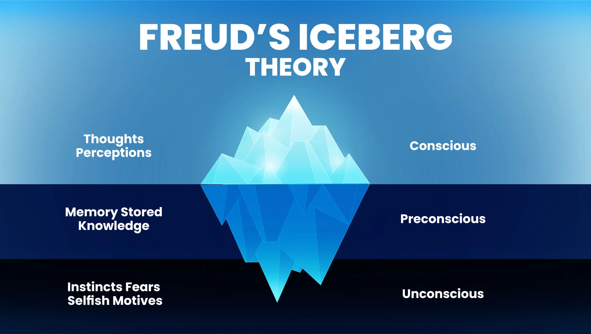 <p>Considered <em>one</em> of the Founding Fathers of psychology</p><p>Practiced interpretivism</p><p>Founded the iceberg model</p><p>Collected qualitative data</p>