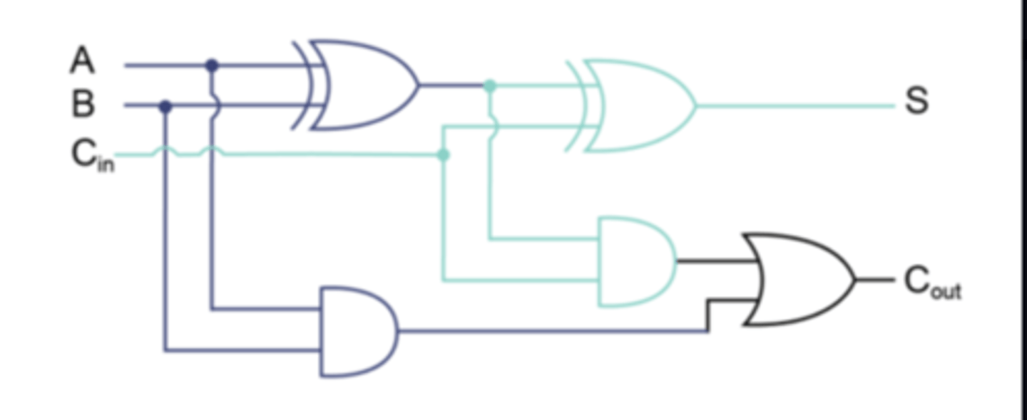 <p>A circuit that computes the sum of two bits, taking an input carry bit into account. </p><p>Uses a combination of two half-adders (two half adders combined using an OR/XOR gate). </p><p>Inputs - A, B, Cin</p><p>Outputs - Sum (S), Carry (Cout)</p>
