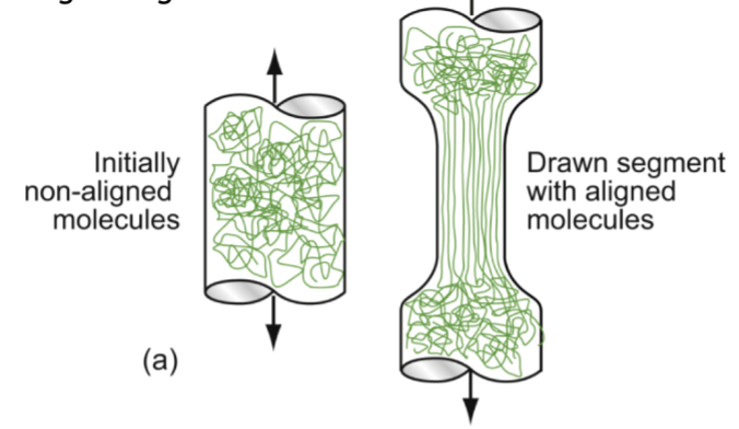 <p>above ~0.75T<sub>g</sub>, thermoplastic polymers exhibit some ductility. During _______, the chains slide over each other, unravel, and align (in 1 or 2 dimensions, no 3D). The material is now stiffer and stronger than before, but possible geometries are limited.</p>
