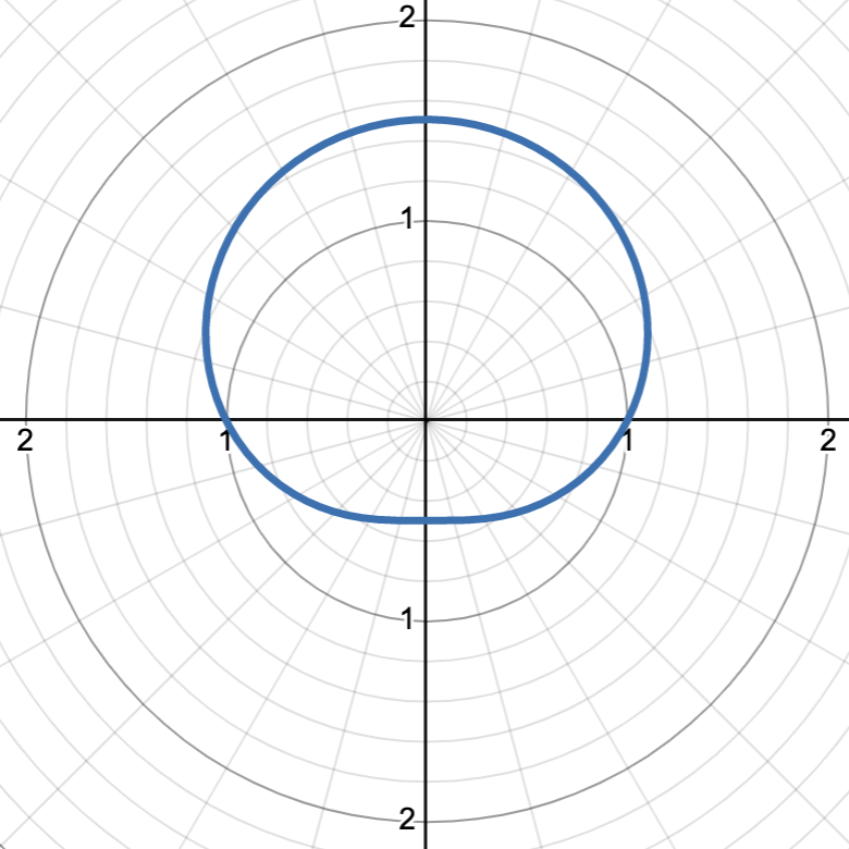 <p>convex limaçon, symmetric about the π/2 ray, the amplitude of the limaçon is “peak“ of graph, flat part at the closest value to r = 0, flipping sign of sin() will flip about the polar axis</p><p>graph is r = 1 + 1/2 sin(θ)</p>