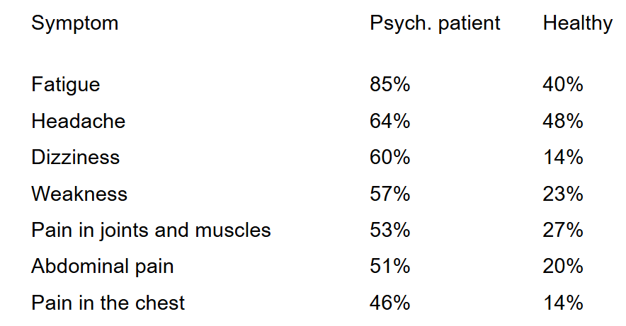 <p>They report more somatic symptoms than healthy controls. </p><p></p>