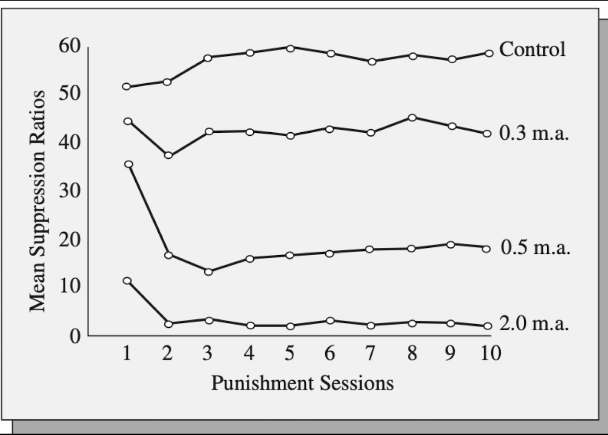 <p>being with effective level of punishment that will cypress behavior that the outset-Goldilocks </p><ul><li><p>(blank): more intense level of shock result int he better response suppression </p></li><li><p>beginning with a weak punisher and increasing intensity and increasing intensity leads organism to persist through increase- they become “tolerant” </p></li></ul><p>the problem is that it can be really difficult to know from the outset what intensity of a punisher will prove effective </p>