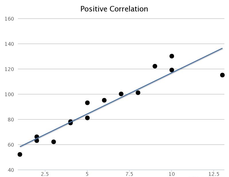 <p>positive correlation</p>