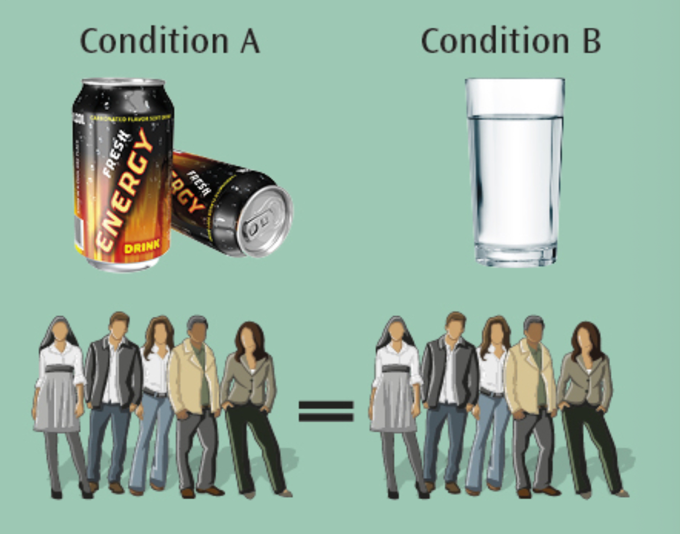 <p>All participants experience both conditions, the two mean scores from both conditions compared</p>