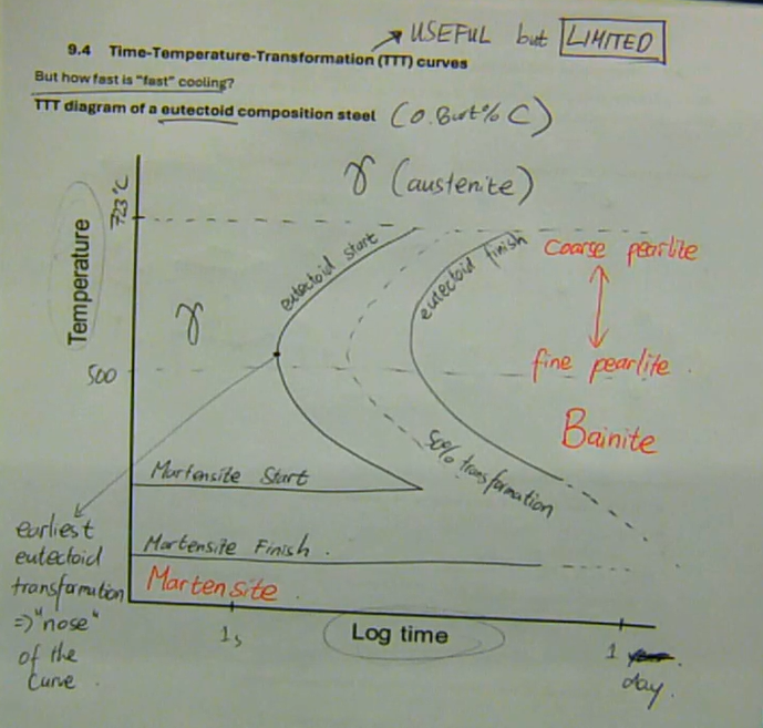 <ul><li><p>TTT diagrams are useful, but limited, because they only make sense for isothermal (constant temperature) heat treatments</p></li></ul><p></p>