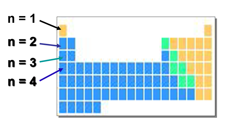 <p>Number of period or row of the periodic table </p>
