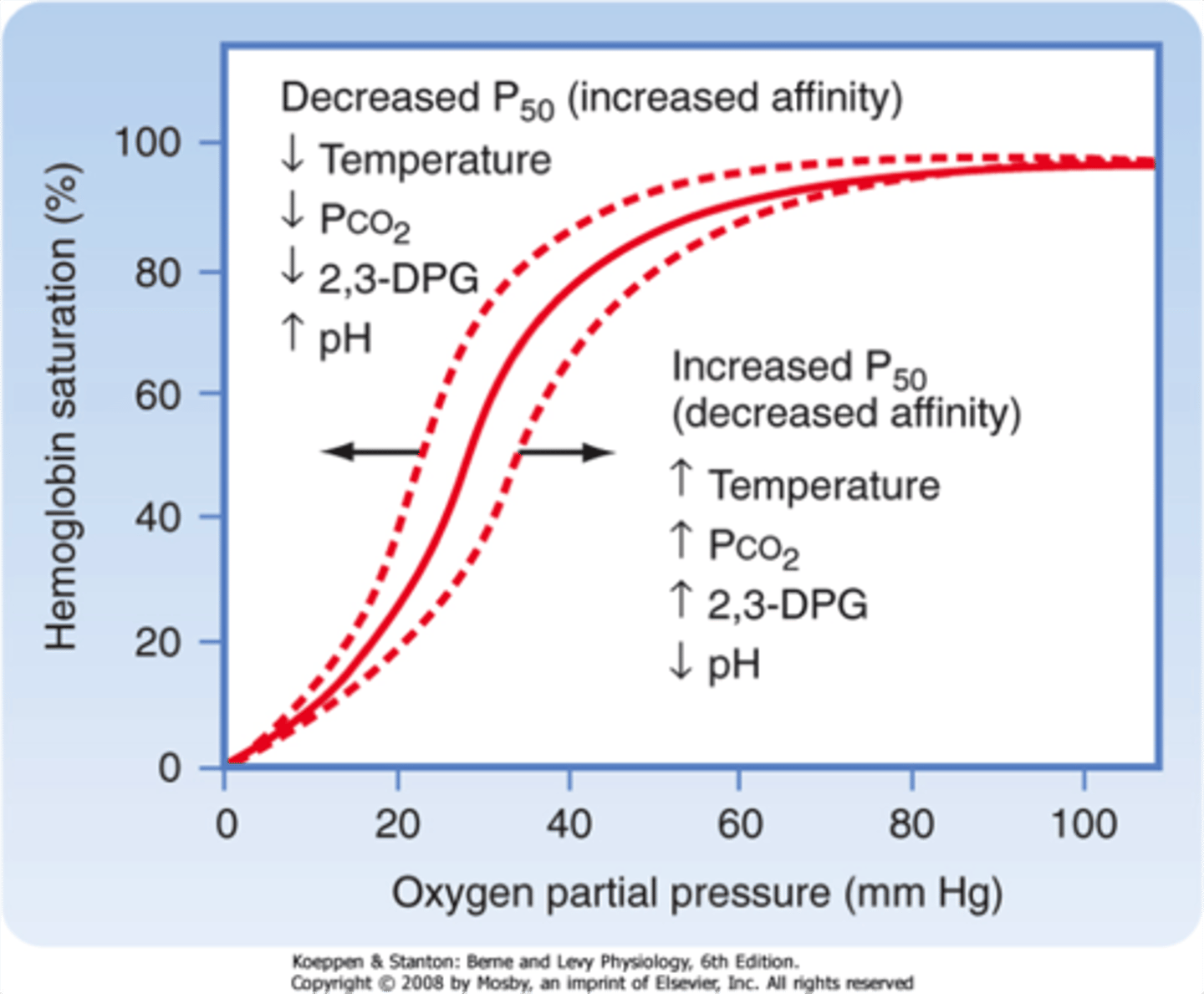 <p>Bohr effect, decreased pH, increased temp, increased CO2, increased 2,3 BPG</p>
