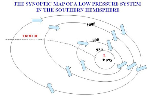 <p>Also known as: cyclones/depressions</p><p></p><p>Hectopascals: &lt;1000hPa</p><p></p><p>Where: equatorial belt (0°) and sub-polar belt (60°)</p><p></p><p>Synoptic map:</p><p></p><p>In/out flowing air: inflowing</p><p></p><p>Anti/clockwise (S.Hem): clockwise</p><p></p><p>Rising/sinking air: rising</p><p></p><p>Pressure gradient: steep, isobars close together (strong winds). </p><p>Small and circular high pressure gradient (H to L) in smaller area pressure changes = high winds.</p><p></p><p>Associated weather conditions: rain, clouds, strong winds, unsettled and smaller temp ranges</p>