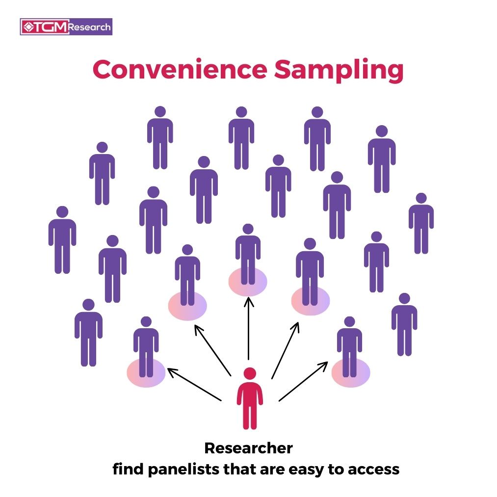 <p>any process for selecting a sample of individuals that is neither random nor systematic but rather due to the group of people being easy to access. Data obtained DO NOT generalize to a large population.</p>