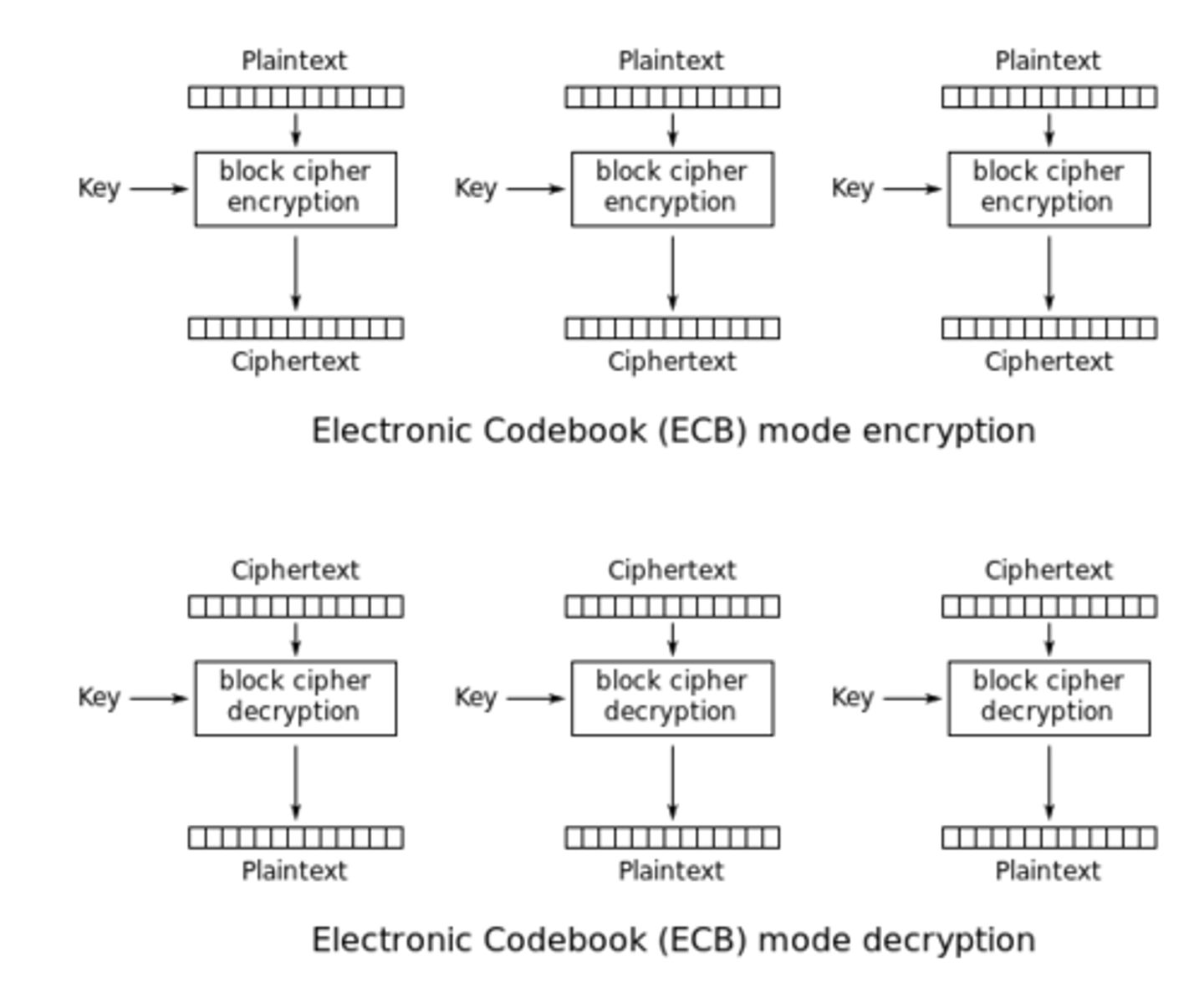 <p>Each block encrypted separately</p>