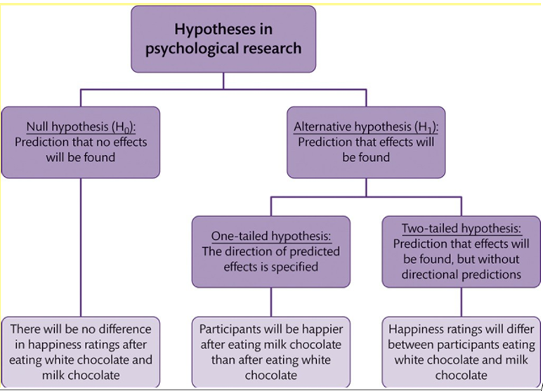 <p>A statement proposing no effect or no relationship between variables.</p>