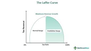 <p>the less you tax the more people spend (less gov’t revenue), and the more you tax the less people spend (less income for citizens)</p>