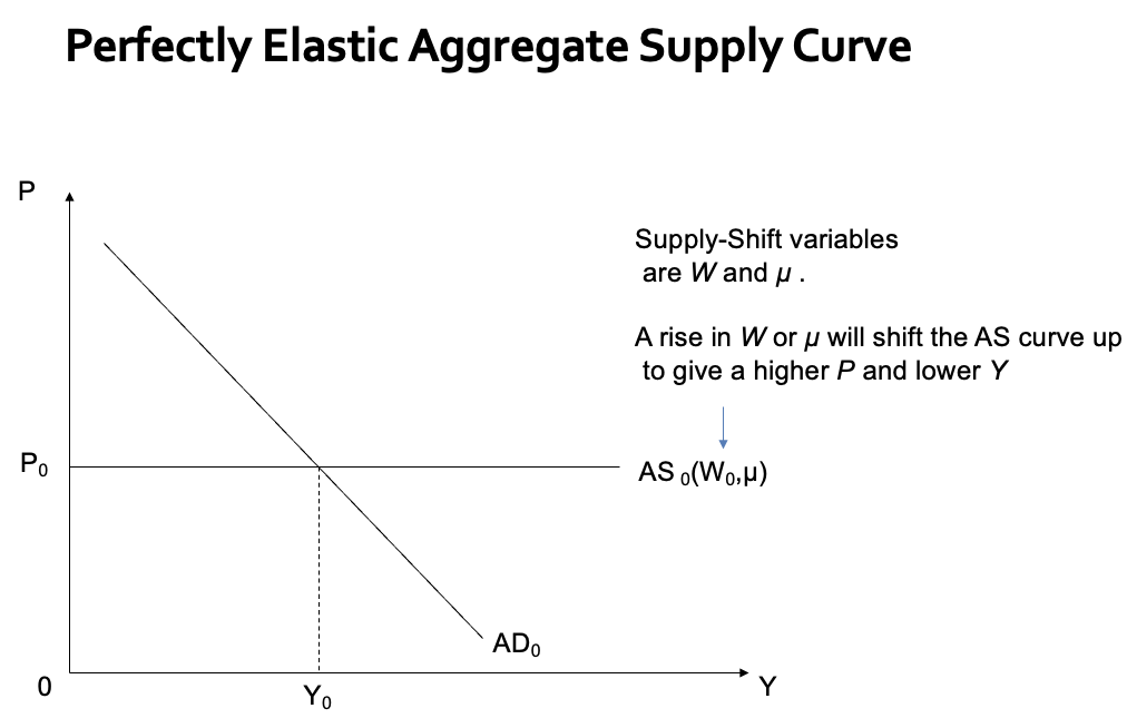 <p><strong>Aggregation Over Firms:</strong><br>P = ( 1 + μ ) W<br>P: Aggregate price level<br>W: Wage rate<br>μ: Constant mark-up</p><p><strong>Characteristics/Limitations of the Simple Aggregate Supply Curve:</strong><br>- Prices are driven only by costs → Inflation is always “cost-push.”<br>- Productivity is assumed constant at all output levels.<br>- The aggregate supply curve is horizontal in (P, Y) space → No link between output (Y) and price level (P).</p><p><strong>Advantage:</strong><br>This supply schedule aligns with previous assumptions in aggregate demand:<br>Output is demand-determined.<br>Price level is supply (cost)-determined.</p><p></p>