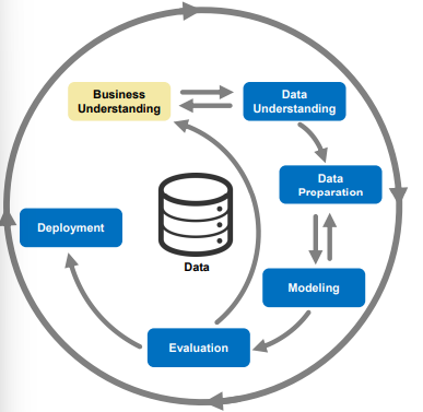 <p>Cross-Industry Standart Process for Data Mining</p><ol><li><p>Define project goals and business objectives</p></li><li><p>Understand the available data and their quality</p></li><li><p>Filter and select useful and relevant data</p></li><li><p>Create data-models that might meet the defined goals</p></li><li><p>Evaluate models’ performance related to the goals</p></li><li><p>Set the best model into operation</p></li></ol><p></p>