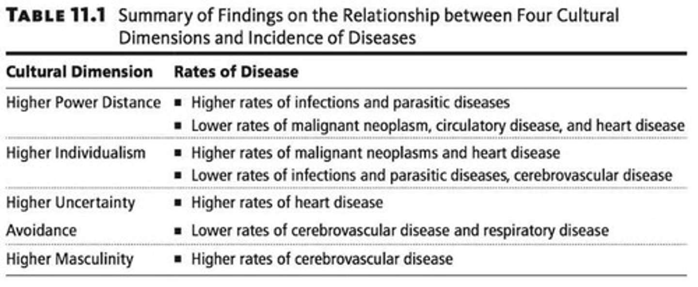 <p>power distance, individualism, masculinity, uncertainty avoidance, long-term orientation</p>
