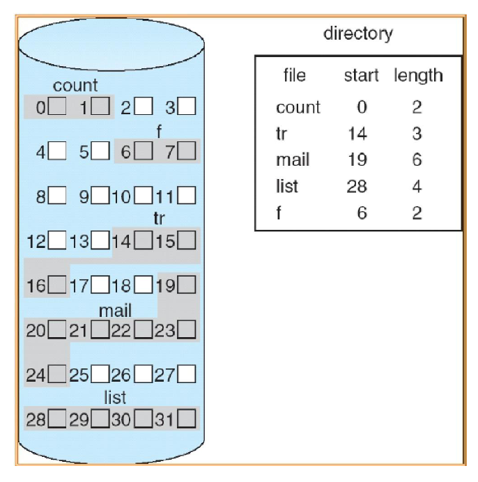 <ul><li><p>Each file occupies a set of contiguous disk blocks (all blocks that are part of a file are next to each other)</p><ul><li><p>Entire blocks are used independently of the file size</p></li></ul></li><li><p>Accessing the blocks of data for a file requires the corresponding directory entry, name of the file, start block number, and number of blocks being used </p></li><li><p>Advantages</p><ul><li><p>Simple implementation, only needing starting location and length</p></li><li><p>Efficient, entire file can be read in a single operation</p></li></ul></li><li><p>Disadvantages</p><ul><li><p>Wasteful of space, external fragmentation (i.e. removing files) may require compaction</p></li><li><p>Files cannot grow, need to know the size upfront as another file could be right next to the current one</p></li></ul></li></ul><p></p>
