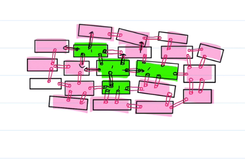 <ul><li><p>Around 1% of cardiac muscle cells have automaticity, meaning that they contrat without nervous system stimulation. Due to gap junctions, this causes the rest of the cells to contract as well.</p></li><li><p>The nervous system controls the rate at which the heart contracts, not if it does or does not.</p></li><li><p>Because of gap junctions, either all the cells contract, or all the cells relax. They work as a single unit.</p></li></ul><p></p>