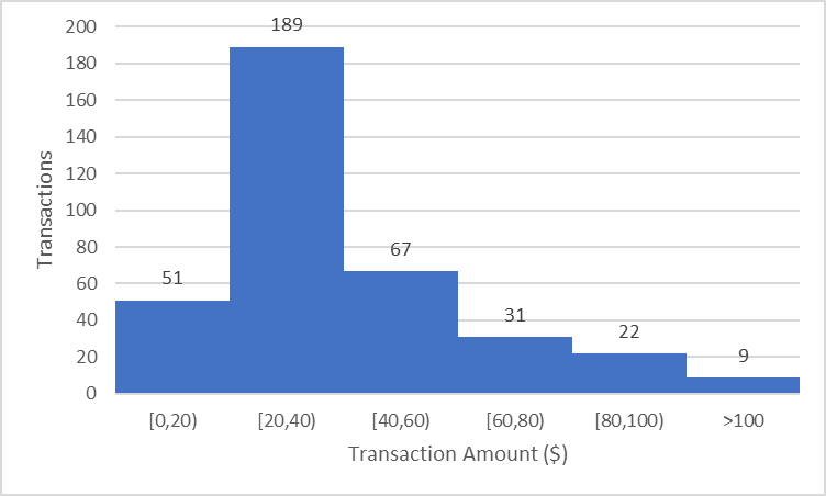 <p>The histogram below summarizes the revenue for the transactions in one day at a zoo's gift shop. How many transactions totaled at least $20 and less than $80?</p>
