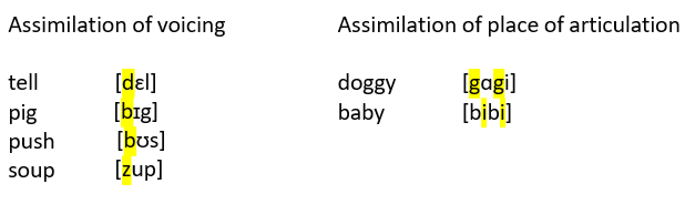 <p><strong>___________: Modification of one or more features under the influence of neighbouring sounds</strong></p><ul><li><p>Voiceless sound becomes voiced when next to voiced sounds</p></li></ul><p></p>
