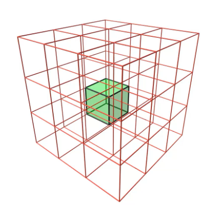 <p>An extension of marching squares to 3D that extracts isosurfaces by evaluating voxel configurations and constructing triangle meshes.</p>