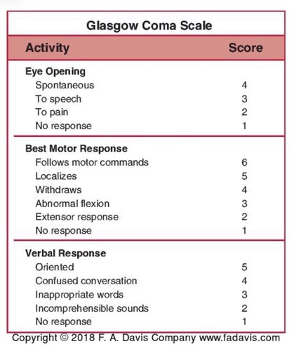 <p>Provides classification of TBI based upon severity</p><p>• Utilizes motor responses, verbal responses, and eye opening for classification</p><p>Classifications</p><p>• Mild: 13-15</p><p>• Moderate: 9-12</p><p>• Severe: <!--= 8--></p>