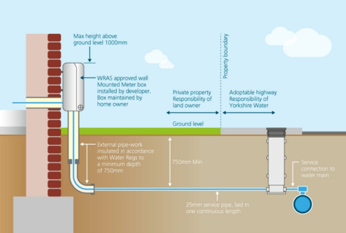 a. Right after the main distribution line connection
