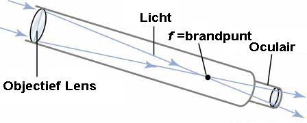<ul><li><p>goedkoopste</p></li><li><p>licht gaat door het objectief (bolle lens)</p></li><li><p>wordt gebroken (refractie)</p></li><li><p>wordt gebundeld naar een bandpunt</p></li><li><p>oculair vergroot dit beeld</p><ul><li><p>beeld waziger</p></li><li><p>afwijkende kleur</p></li></ul></li></ul><p></p>