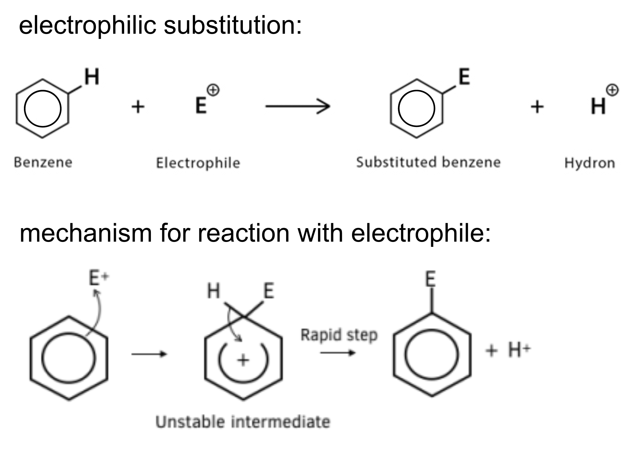 <ul><li><p>catalyst generates electrophile with + charge</p></li><li><p>an electron pair from delocalised ring is donated to electrophile </p></li><li><p>ring is partially destroyed</p></li><li><p>electrophile is substituted onto the benzene ring, removing a hydrogen ion and restoring the ring </p></li></ul><p></p>